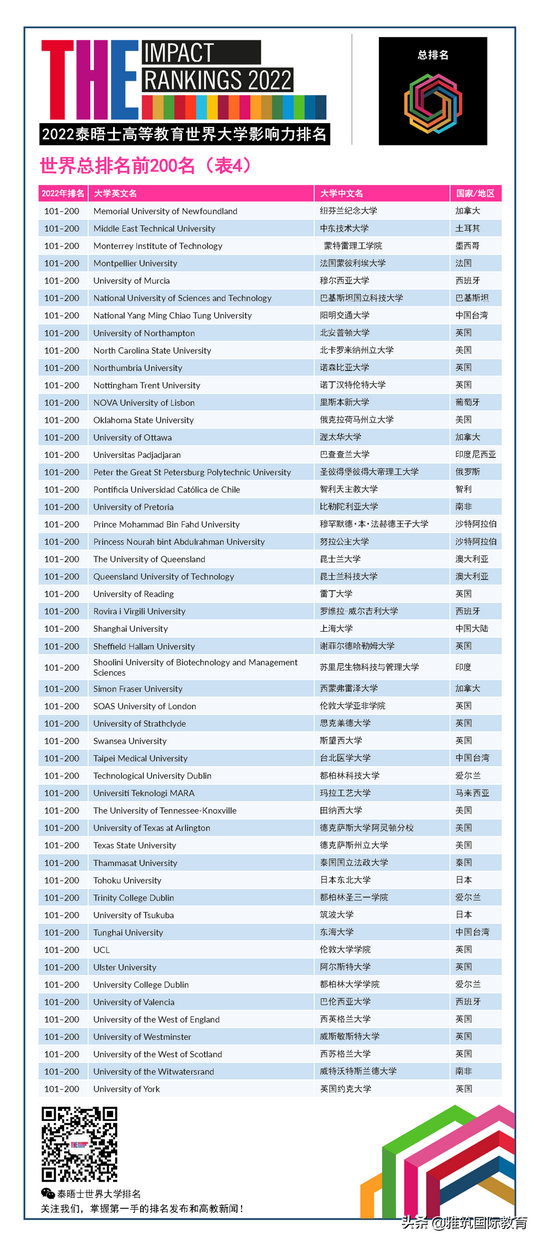 2022第四届THE世界大学影响力排名公布啦,世界大学影响力排名2022