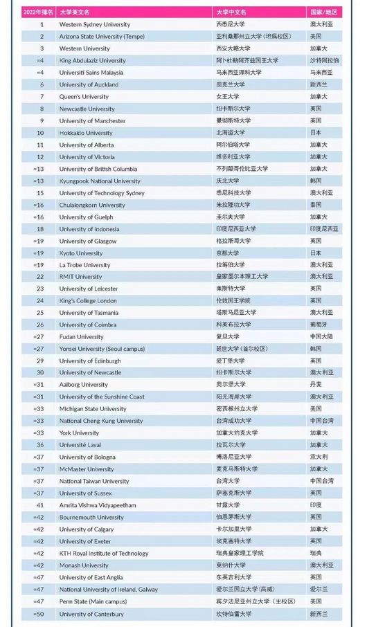 泰晤士2022世界大学影响力排名公布中国高校表现如何？,2022泰晤士世界大学影响力排名