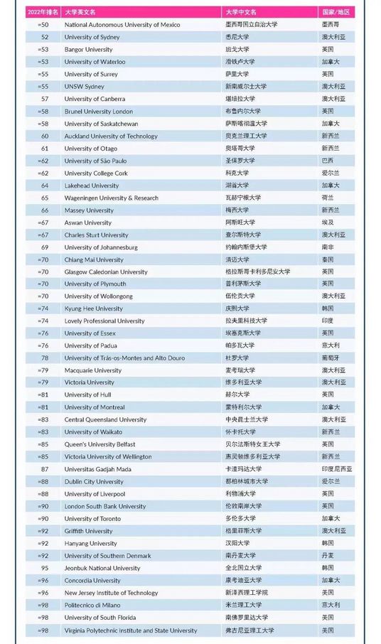 泰晤士2022世界大学影响力排名公布中国高校表现如何？,2022泰晤士世界大学影响力排名