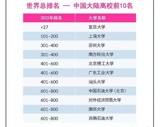 泰晤士2022世界大学影响力排名公布中国高校表现如何？,2022泰晤士世界大学影响力排名