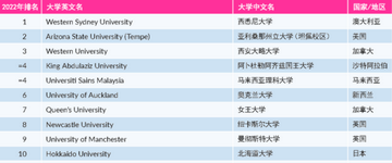 2022THE世界大学影响力排名发布加拿大高校表现亮眼,2022THE世界大学影响力排名