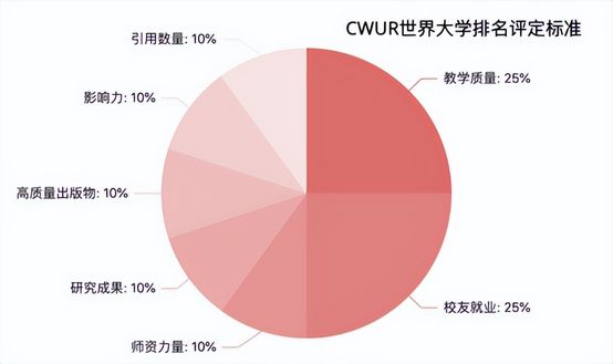 2022全球最大CWUR世界大学排名发布英国九所中国五所上榜,2022年cwur世界大学排名