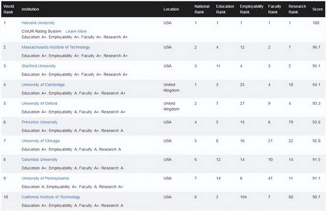 2022全球最大CWUR世界大学排名发布英国九所中国五所上榜,2022年cwur世界大学排名