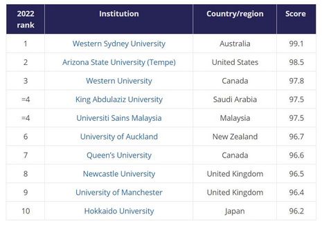 2022世界大学影响力排名重磅发布英国20所大学进入TOP100,2022年度世界大学影响力排名