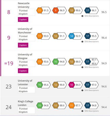 2022世界大学影响力排名重磅发布英国20所大学进入TOP100,2022年度世界大学影响力排名