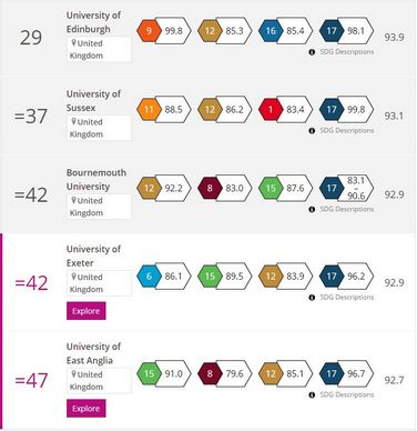 2022世界大学影响力排名重磅发布英国20所大学进入TOP100,2022年度世界大学影响力排名