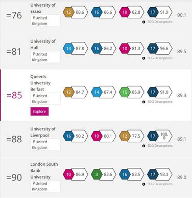 2022世界大学影响力排名重磅发布英国20所大学进入TOP100,2022年度世界大学影响力排名