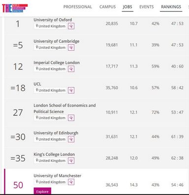 2022世界大学影响力排名重磅发布英国20所大学进入TOP100,2022年度世界大学影响力排名