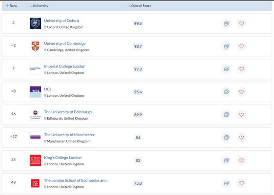 2022世界大学影响力排名重磅发布英国20所大学进入TOP100,2022年度世界大学影响力排名