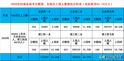 河南2022年高考预测一本率约16%二本率约48%专科以上约95%,2022年河南高考一本二本录取率