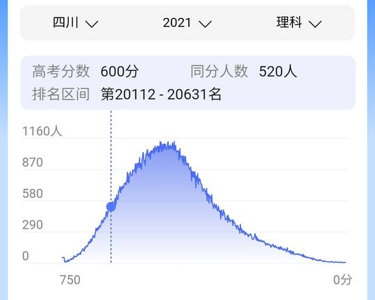 高考考600分是个什么水平？能上什么档次的大学？,高考600分以上是什么水平