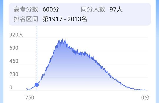 高考考600分是个什么水平？能上什么档次的大学？,高考600分以上是什么水平