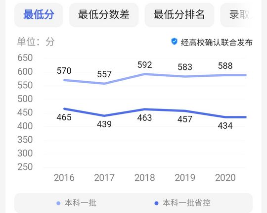 高考考600分是个什么水平？能上什么档次的大学？,高考600分以上是什么水平