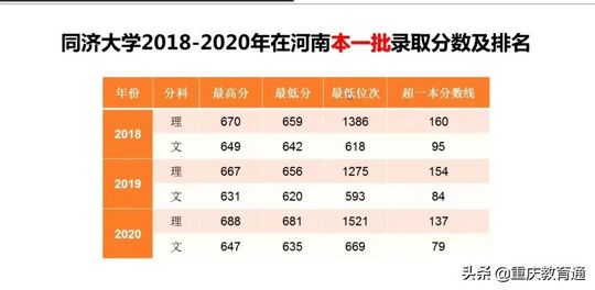 最全全国300余所高校权威预估分数看看你的理想大学多少分,高校分数预测