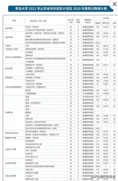 最全全国300余所高校权威预估分数看看你的理想大学多少分,高校分数预测