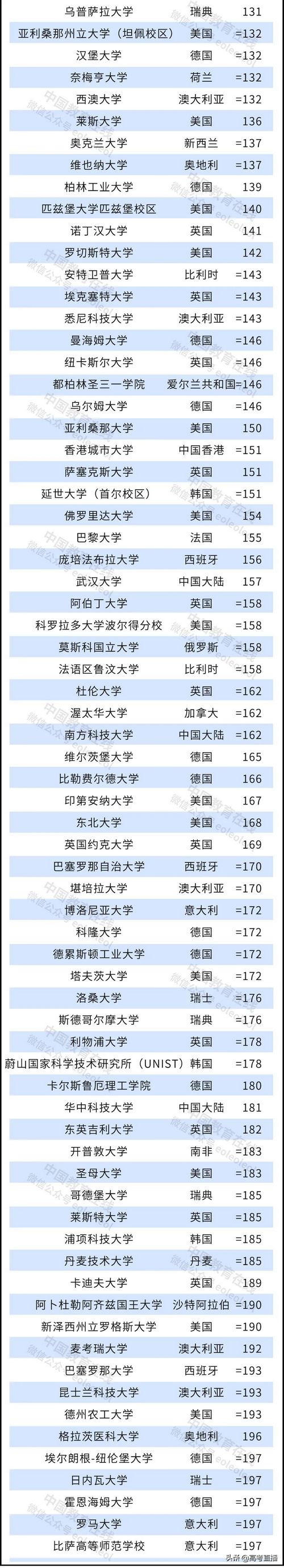 刚刚2022世界大学排名公布中国147校上榜有你的学校吗？,2022世界大学排行榜出炉