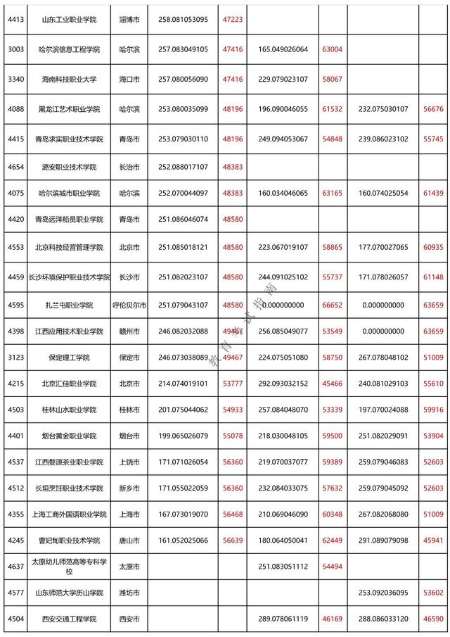 考生和家长必看高考专科A段250-300分能上哪些院校呢？,高考专科200到300分上什么学校