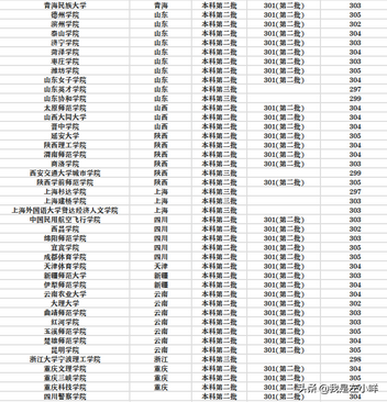 2022高考300分能上什么大学？,2022高考300分能上什么大学