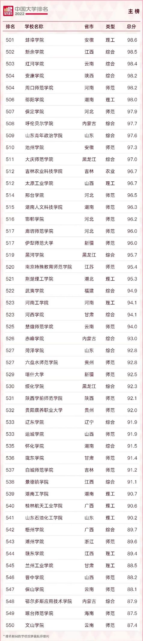 2022年大学最新排名,2022年世界大学最新排名完整版