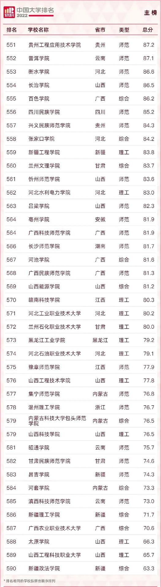 2022年大学最新排名,2022年世界大学最新排名完整版