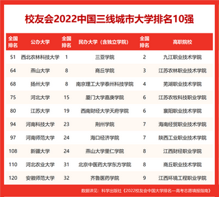 校友会2022中国各线城市大学排名北京大学、中国科技大学等第一,校友会2021北京市大学排名