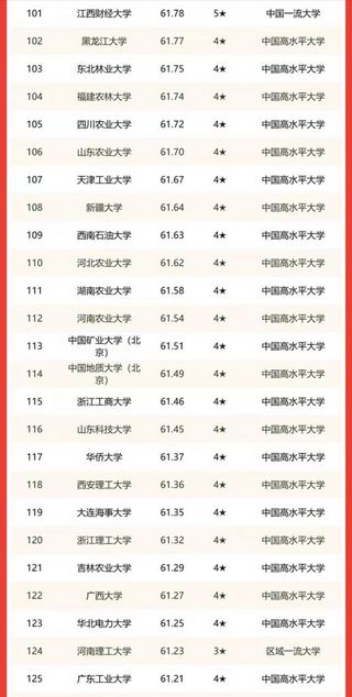 2022年校友会中国高校150强排名上海交大、浙大分别居第3、4名,校友会2021上海市大学排名