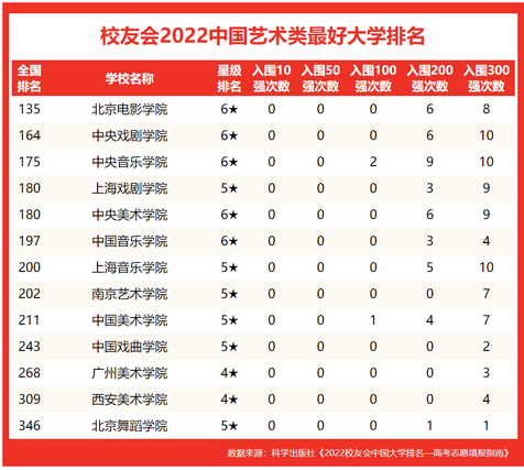 中戏第二上戏第五北影第一2022中国艺术类最好大学排名,除了北影中戏上戏还有哪些艺术学校