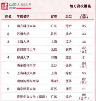 2022地方高校百强排名更新南科大稳居榜首首都医科大挺进前五,南科大在全国高校排名