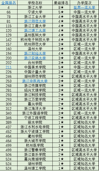 浙江36所大学排名浙大第一宁大第二4所院校跻身前100强,浙江前二十所大学排名