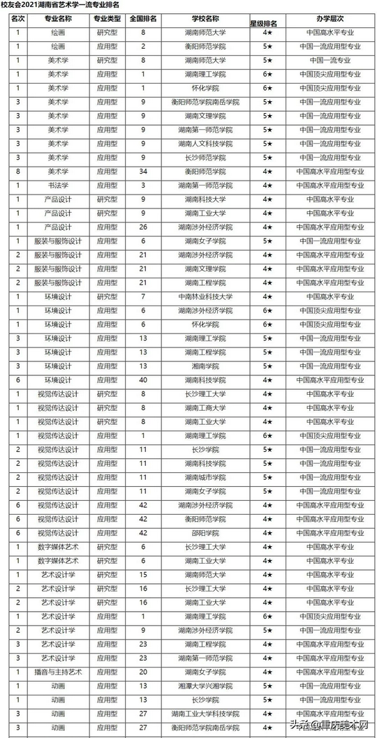 2021全国艺术类「院校、专业」排行榜来了这才是美术生的好大学,2021全国艺术类院校排名
