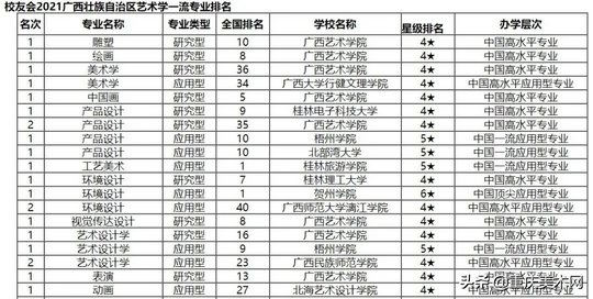 2021全国艺术类「院校、专业」排行榜来了这才是美术生的好大学,2021全国艺术类院校排名