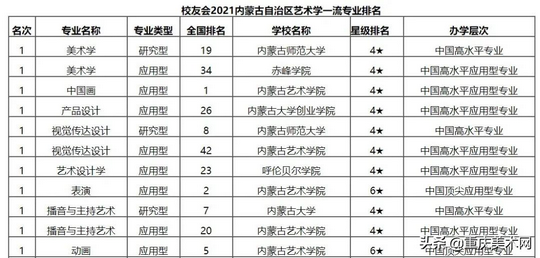 2021全国艺术类「院校、专业」排行榜来了这才是美术生的好大学,2021全国艺术类院校排名