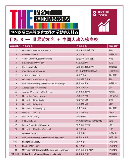 重磅2022世界大学影响力排名发布,2020世界大学影响力排名榜