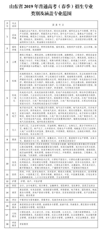 山东2019年高考报名今天开始春夏季可兼报这份提醒请收好,明年山东高考报名