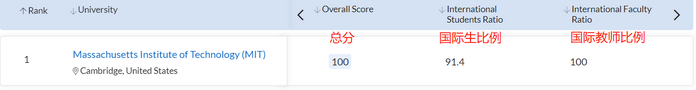 大学的国际排名有哪些？他们都在排什么？,国际排名第一的大学是