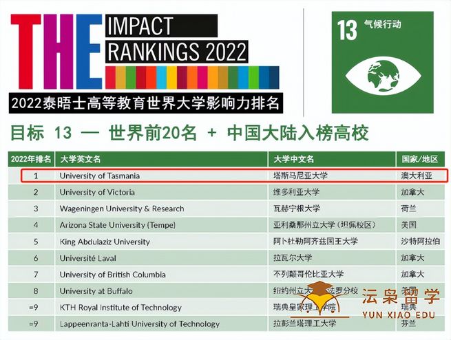 2022世界大学影响力排名出炉塔斯马尼亚大学获气候行动全球第一,塔斯马尼亚大学世界排名2020