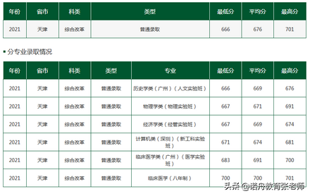 中山大学2021年录取分数线,中山大学2021年录取分数线是多少