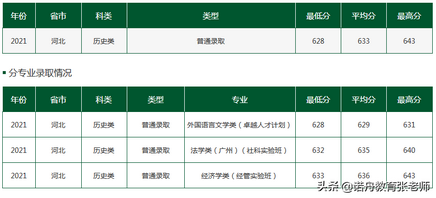 中山大学2021年录取分数线,中山大学2021年录取分数线是多少