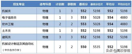 2021年辽宁985/211/双一流高校上海录取分数线,2020年985高校在辽宁录取分数线