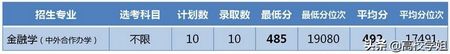 2021年辽宁985/211/双一流高校上海录取分数线,2020年985高校在辽宁录取分数线