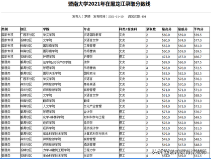 暨南大学2021年录取分数线,暨南大学2021年录取分数线是多少