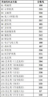 最新各地2021年高考录取分数线陆续公布,2021年全国各地高考录取分数线一览表