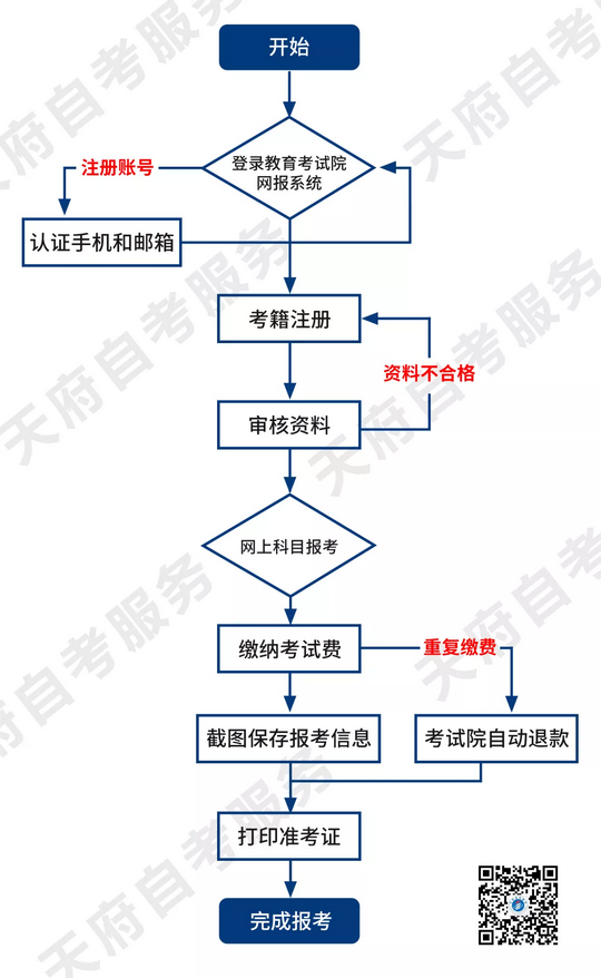 「自考生必看」自考报名流程和资料,自考报名的流程