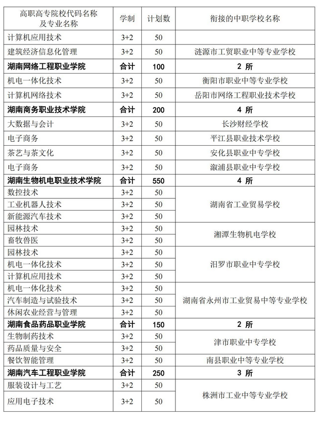 9735+59152021年度五年制高职招生计划发布,五年制高职招生简章