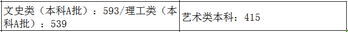 31省市2021年艺术类录取规则及最低录取控制线全,艺术类院校录取分数线2021