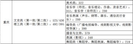 31省市2021年艺术类录取规则及最低录取控制线全,艺术类院校录取分数线2021