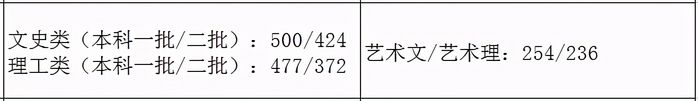 31省市2021年艺术类录取规则及最低录取控制线全,艺术类院校录取分数线2021