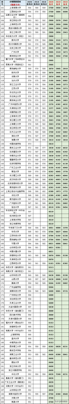 你的成绩能报啥大学？八省近3年各高校投档分、位次汇总,高校提档分