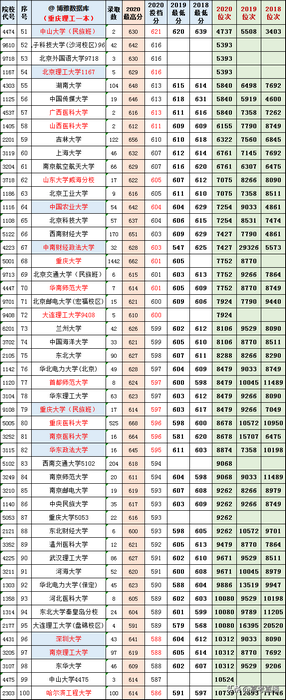 你的成绩能报啥大学？八省近3年各高校投档分、位次汇总,高校提档分