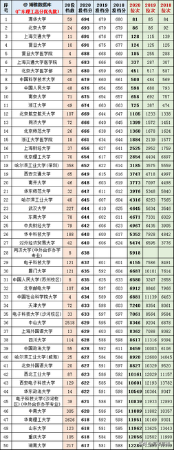 你的成绩能报啥大学？八省近3年各高校投档分、位次汇总,高校提档分